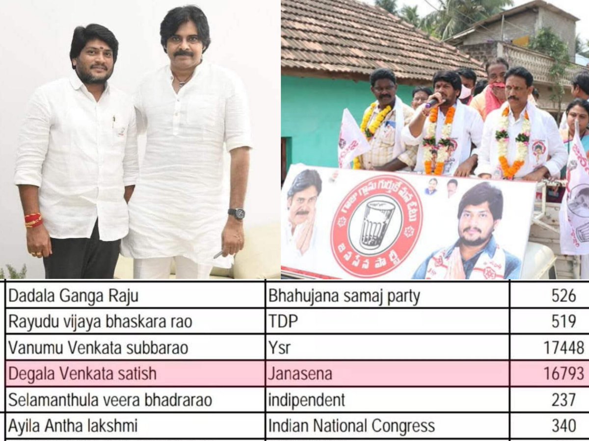 avsakhil01's tweet photo. 2021లో కాజులూరు ZPTC పోటీ చేసి వైసీపీ కీలక నాయకులు ఎమ్మెల్సీ తోట త్రిమూర్తులు &amp; అప్పటి మంత్రి పిల్లి సుభాష్ లకు చెమటలు పట్టించిన 30 ఏళ్ల సామాన్య జనసైనికుడు @degalasatishjsp అన్న..

వైసీపీ - 17,448
జనసేన - 16,793

పోరాటం చూశాం…ఈసారి విజయఢంకా వింటాం🎯
@PawanKalyan @itsRamTalluri https://t.co/QMAo0oVXQs