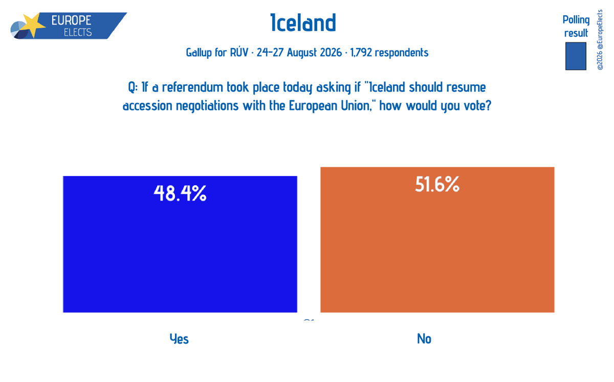 EuropeElects's tweet photo. Iceland: Tomorrow, Iceland will hold a referendum on the continuation of EU accession negotiations. The latest Gallup poll is the only poll to show support for "No" over 50% thus far.

Yes: 48.4% (-3.1)
No: 51.6% (+3.1)

+/- vs. 1-13 August 2026

Fieldwork: 24-27 August 2026
Sample size: 1,792