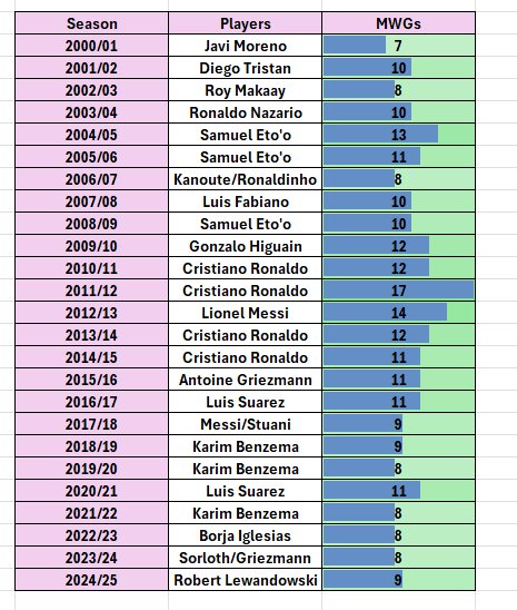 DiasFail's tweet photo. Ronaldo led the league in winning goals in 4 seasons out of 9 years. 
Messi has been 2 in 18 years. https://t.co/C5JTrTnINp