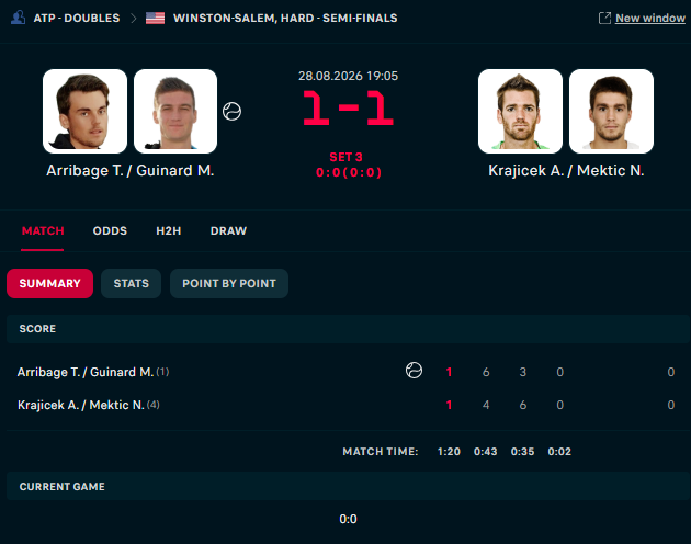 SSGRINDTIME's tweet photo. 🎾🚨

ATP Doubles l Winston-Salem🇺🇸

Arribage/Guinard ML (In Play) vs Krajicek/Mektic
2U @ 2.0

🇫🇷🇫🇷 https://t.co/DQfr9rmmvG