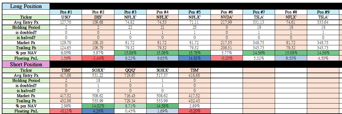 sethtan428's tweet photo. - Update at close: AI’s new long in $NVDA and added short in $TSM were kept, with additional short added on $SOXX as well. https://t.co/LU2tsLL8yW