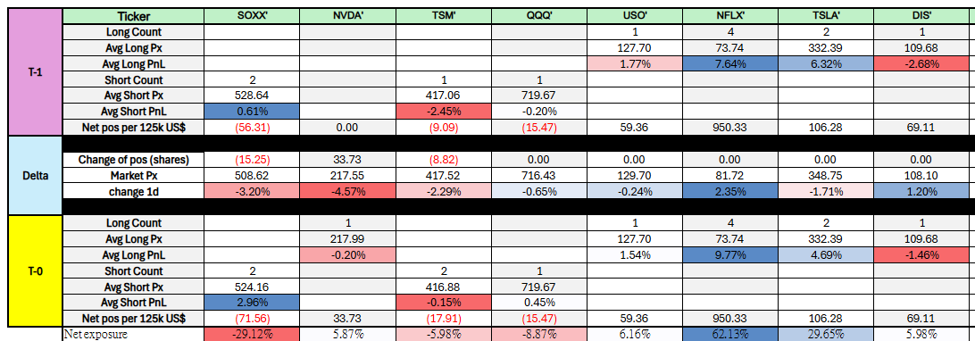 sethtan428's tweet photo. - Update at close: AI’s new long in $NVDA and added short in $TSM were kept, with additional short added on $SOXX as well. https://t.co/LU2tsLL8yW