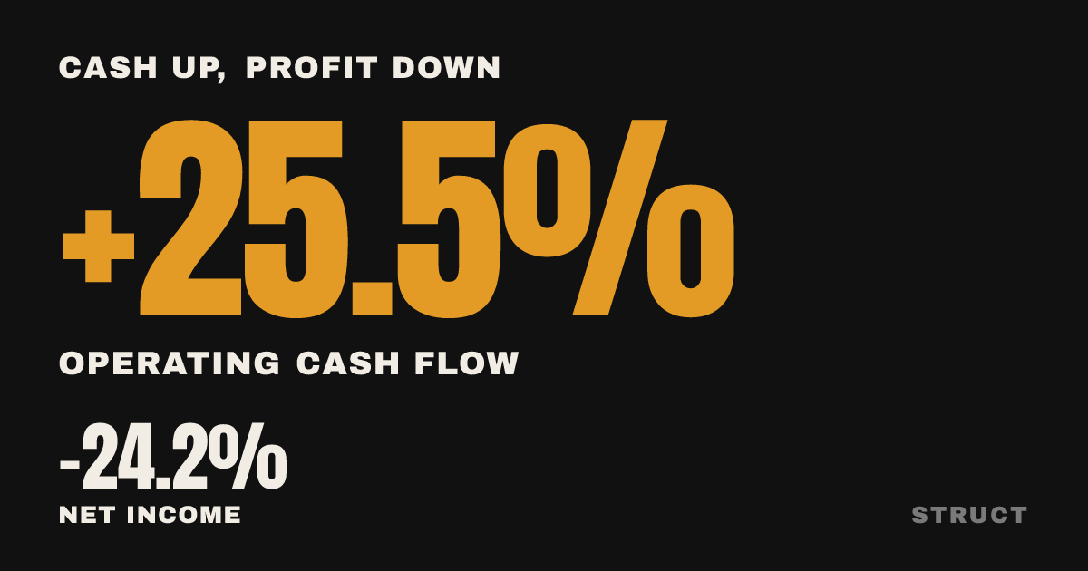 structnews's tweet photo. $TOL Toll Brothers generated $392 million in operating cash over nine months as profit shrank. https://t.co/wnteJx0BT4