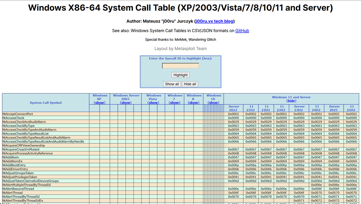 LxlxIxlxlxL's tweet photo. If you do Windows internals / reversing, bookmark this.

@j00ru's syscall table tracks x86-64 Nt* syscall IDs across Windows XP all the way through modern Windows 11/Server builds.

Great for version diffing, old sample analysis, syscall-stub validation and generally answering “what the hell was 0x72 on this build?”

https://t.co/POXiAnTN2n