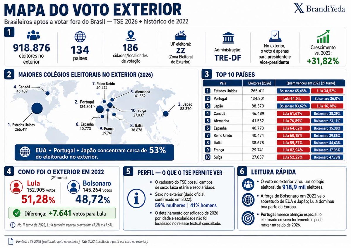 BrandiYeda's tweet photo. 🌍 O 1 MILHÃO DE VOTOS NO EXTERIOR QUE QUASE NINGUÉM ESTÁ OLHANDO

O Brasil tem 918.876 eleitores aptos a votar no exterior em 2026.

Em 2022 eram 697.078.

➕Ou seja: foram incorporados +221.798 eleitores, um crescimento de 31,82% em apenas quatro anos.

🌍 Quase 1 milhão de votos presidenciais.

Sabemos onde estão, em quais países se concentram e como votaram em 2022. Mas falta uma informação essencial: não há pesquisa pública relevante mostrando hoje como esse eleitorado está dividido entre os candidatos.

🔹Quem lidera?
🔹Quem rejeita quem?
🔹Quantos estão indecisos?
🔹O que pesa mais no voto de quem vive fora do país?

Em uma eleição apertada, ignorar esse contingente é abrir mão de uma parte real do mapa eleitoral.

O TSE mostra onde estão os eleitores. Falta descobrir para onde esses votos estão indo.

PL vocês estão acompanhando esse eleitor? Quem está falando com esse público? Que tipo de ação está sendo feita para esse eleitor que está distribuído em 134 países e em 186 cidades/localidades de votação no exterior. 

Resumo:

🚨 918.876 eleitores, sendo 59% Mulheres e 41% Homens e espalhados por 134 países e 186 cidades/localidades de votação, um crescimento de 31,82% em relação a 2022.