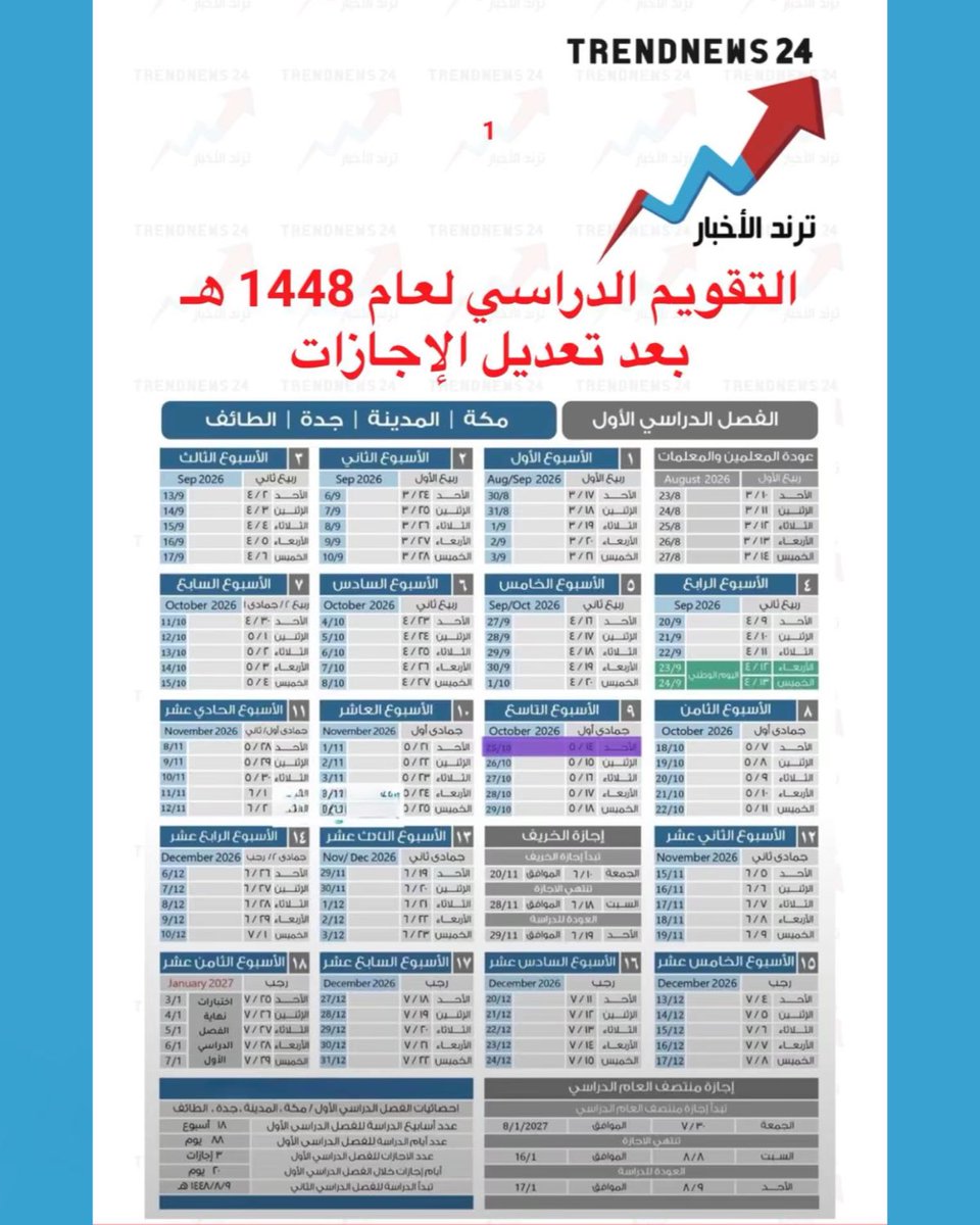 trendnews_24's tweet photo. التقويم الدراسي لعام 1448 هـ
بعد تعديل الإجازات

(أ / أحمد الغامدي) https://t.co/02CIZILNIn