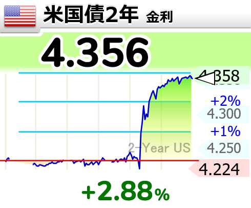 mimiru_usstock's tweet photo. ウォーシュ議長のタカ寄り発言で
来月FOMCでの利上げを意識

米国債利回りが大きく上昇しています
金利の動向は投資を行う上で要注目です✨ https://t.co/v8DB5nu0gb