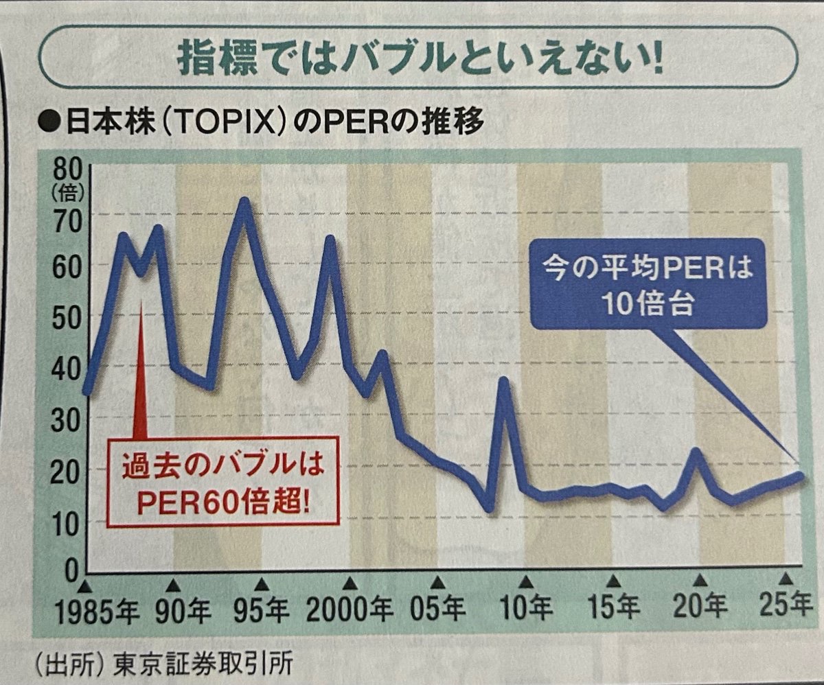 FIRE_07141866's tweet photo. 【朗報】
日経さん
まだまだ割安だった https://t.co/6cEyjMheO7
