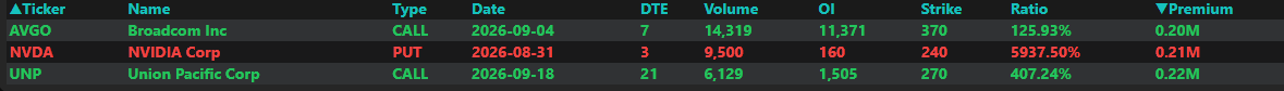 VoutFlow's tweet photo. Unusual Options Scan: 8/28/26
Calls: $AVGO $UNP
Puts: $NVDA solana:J3NKxxXZcnNiMjKw9hYb2K4LUxgwB6t1FtPtQVsv3KFr https://t.co/cGagORUHHd