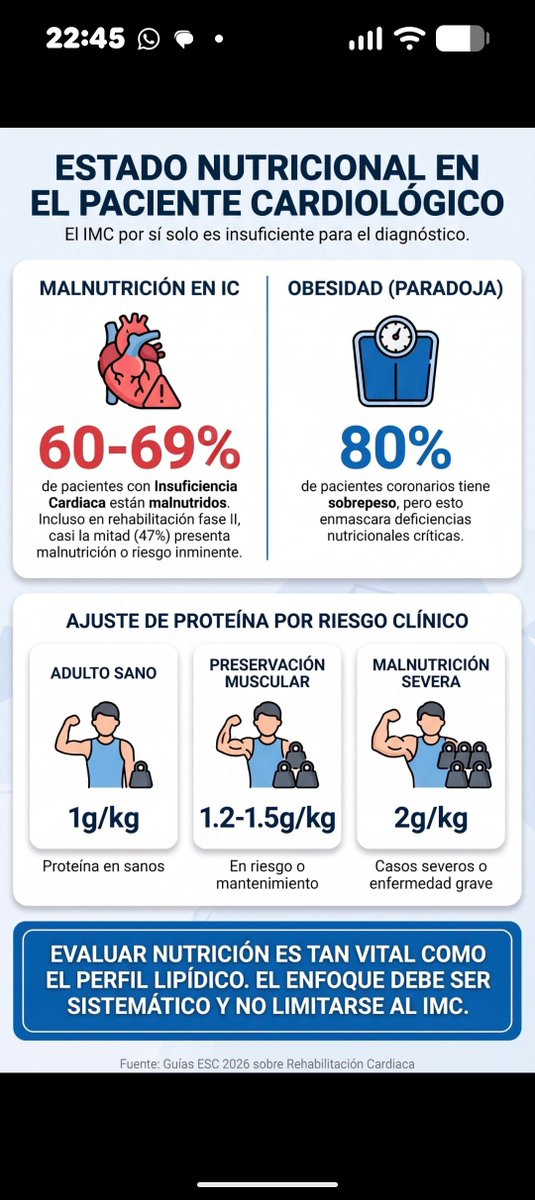 PacoParodi's tweet photo. ¿Sabías que hasta 6 de cada 10 pacientes con insuficiencia cardiaca están malnutridos?
​Y el problema va mucho más allá de "tener sobrepeso".
​Las nuevas Guías ESC 2026 de Rehabilitación Cardiaca traen datos clave sobre nutrición y masa muscular 🧵👇 https://t.co/H9gYXZeQOw
