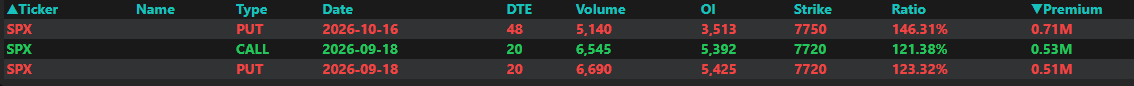 VoutFlow's tweet photo. Unusual Options Scan: 8/28/26
Calls: $AVGO $UNP
Puts: $NVDA solana:J3NKxxXZcnNiMjKw9hYb2K4LUxgwB6t1FtPtQVsv3KFr https://t.co/cGagORUHHd