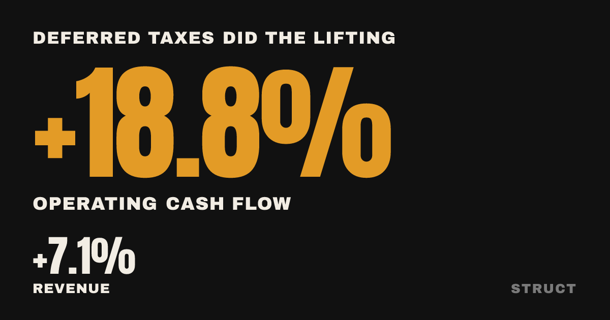 structnews's tweet photo. $JKHY A deferred-tax change did the heavy lifting behind Jack Henry’s $762M operating-cash year. https://t.co/7O6eaYbuRt
