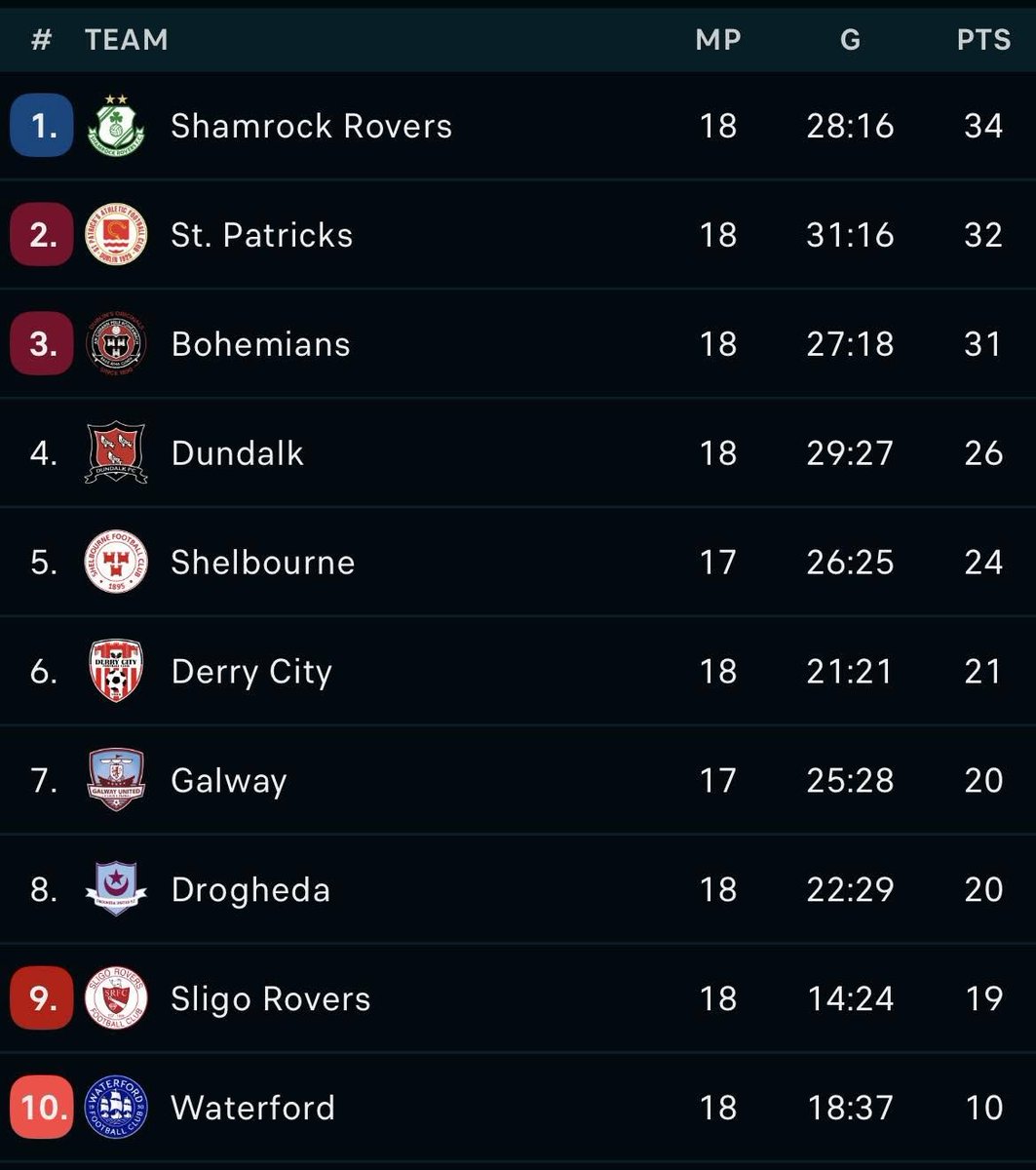WFCConor's tweet photo. what a difference 11 games can make

we were dead and buried on May 22nd, fast forward to August 28th and we have the best form in the league and we're 4 points clear of 8th https://t.co/s0Qzhhfaw1