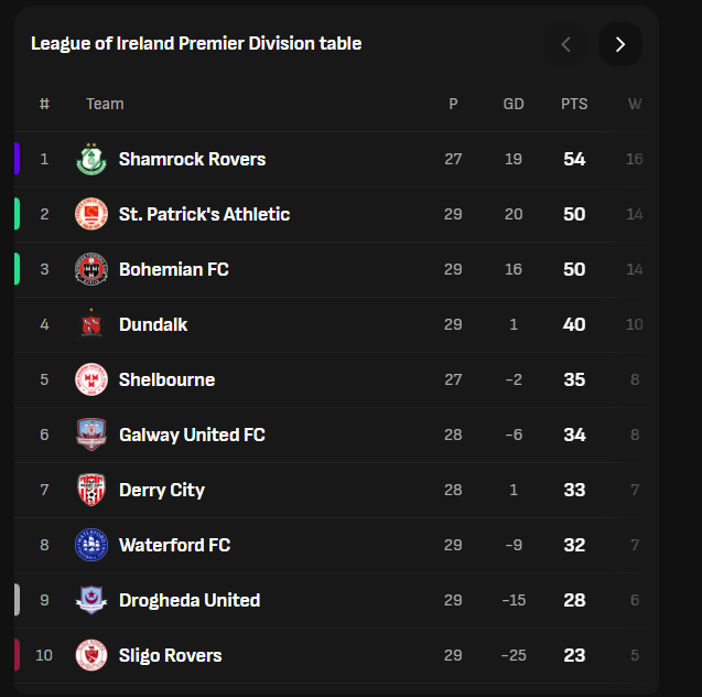 WFCConor's tweet photo. what a difference 11 games can make

we were dead and buried on May 22nd, fast forward to August 28th and we have the best form in the league and we're 4 points clear of 8th https://t.co/s0Qzhhfaw1