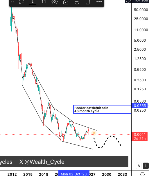 Wealth_Cycle's tweet photo. Everything priced in bitcoin: the 4 year (46-47month) cycle is clear, as well as the power law curve.

You can almost start to pick out which assets or over/undervalued relative to each other just with these charts. Using bitcoin as a measuring tool is much more useful than fiat USD.
More charts below: