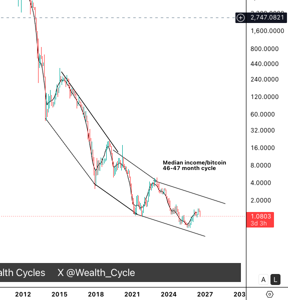 Wealth_Cycle's tweet photo. Everything priced in bitcoin: the 4 year (46-47month) cycle is clear, as well as the power law curve.

You can almost start to pick out which assets or over/undervalued relative to each other just with these charts. Using bitcoin as a measuring tool is much more useful than fiat USD.
More charts below: