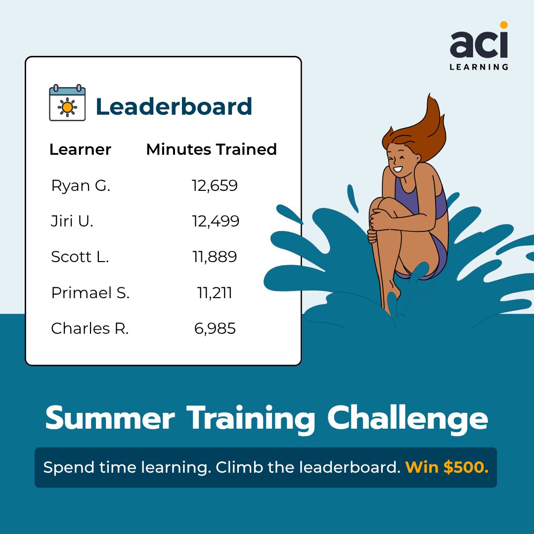 aci_learning's tweet photo. Shoutout to everyone who showed up and trained hard this summer ☀️

Here's the final leaderboard update before the Summer Training Challenge ends on September 1st!

There's still time to climb to the top and win the $500 prize so don't stop now 🤑 https://t.co/xbg4HpN05D