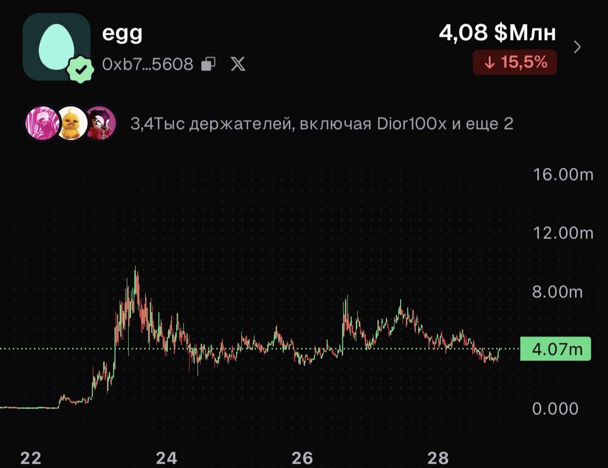 0x_reggie's tweet photo. it might be your last change to buy $egg in this price range

eggcumulation is coming to an end https://t.co/M05m8a24zh