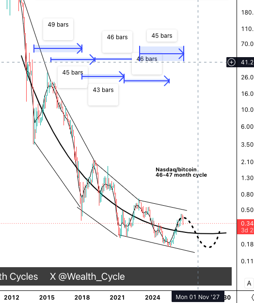 Wealth_Cycle's tweet photo. Everything priced in bitcoin: the 4 year (46-47month) cycle is clear, as well as the power law curve.

You can almost start to pick out which assets or over/undervalued relative to each other just with these charts. Using bitcoin as a measuring tool is much more useful than fiat USD.
More charts below: