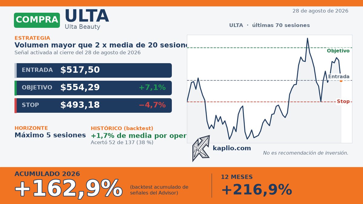 getkaplio's tweet photo. Señal activada (2026-08-28): COMPRA $ULTA. Volumen mayor que 2 x media de 20 sesiones. Entrada $517,50 · Objetivo $554,29 (+7,1%) · Stop $493,18 (−4,7%) · Máx. 5 sesiones. Acumulado 2026: +162,9% (backtest del catálogo). No es recomendación de inversión. https://t.co/ToK6vtGpio