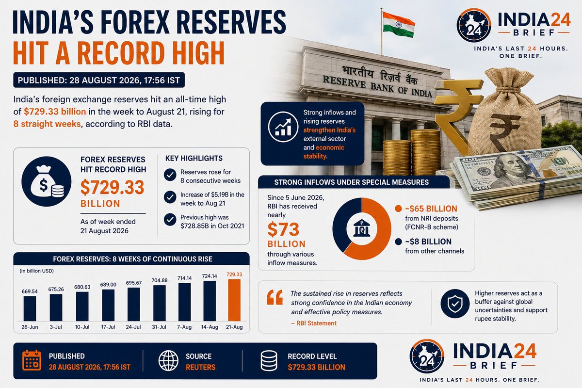 India24Brief's tweet photo. 💰 India’s forex reserves hit a record high

🇮🇳 India’s forex reserves hit a record $729.33B in the week to Aug 21, rising for 8 straight weeks. RBI received nearly $73B under inflow measures since June 5, including ~$65B from NRI deposits. 

Published: 28 Aug 2026, 17:56 IST https://t.co/USDpWt013J
