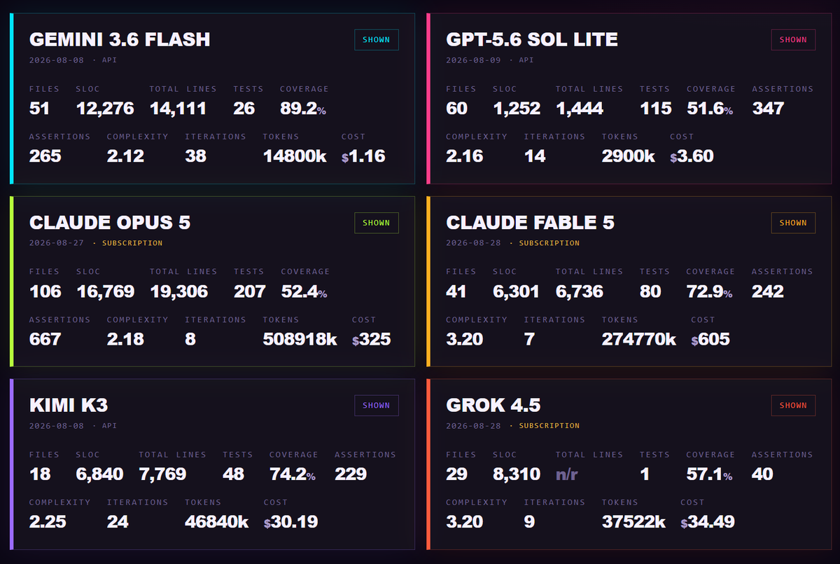 charlesamccann's tweet photo. I'll share more of what the games were and links to them, but I did end up testing out 6. Kimi did not do well. Gemini iterated a lot to get it working well, but it was cheap.  Grok was extra smart the first time, 'finding' previous project to start from. https://t.co/kl9hNG7eJA