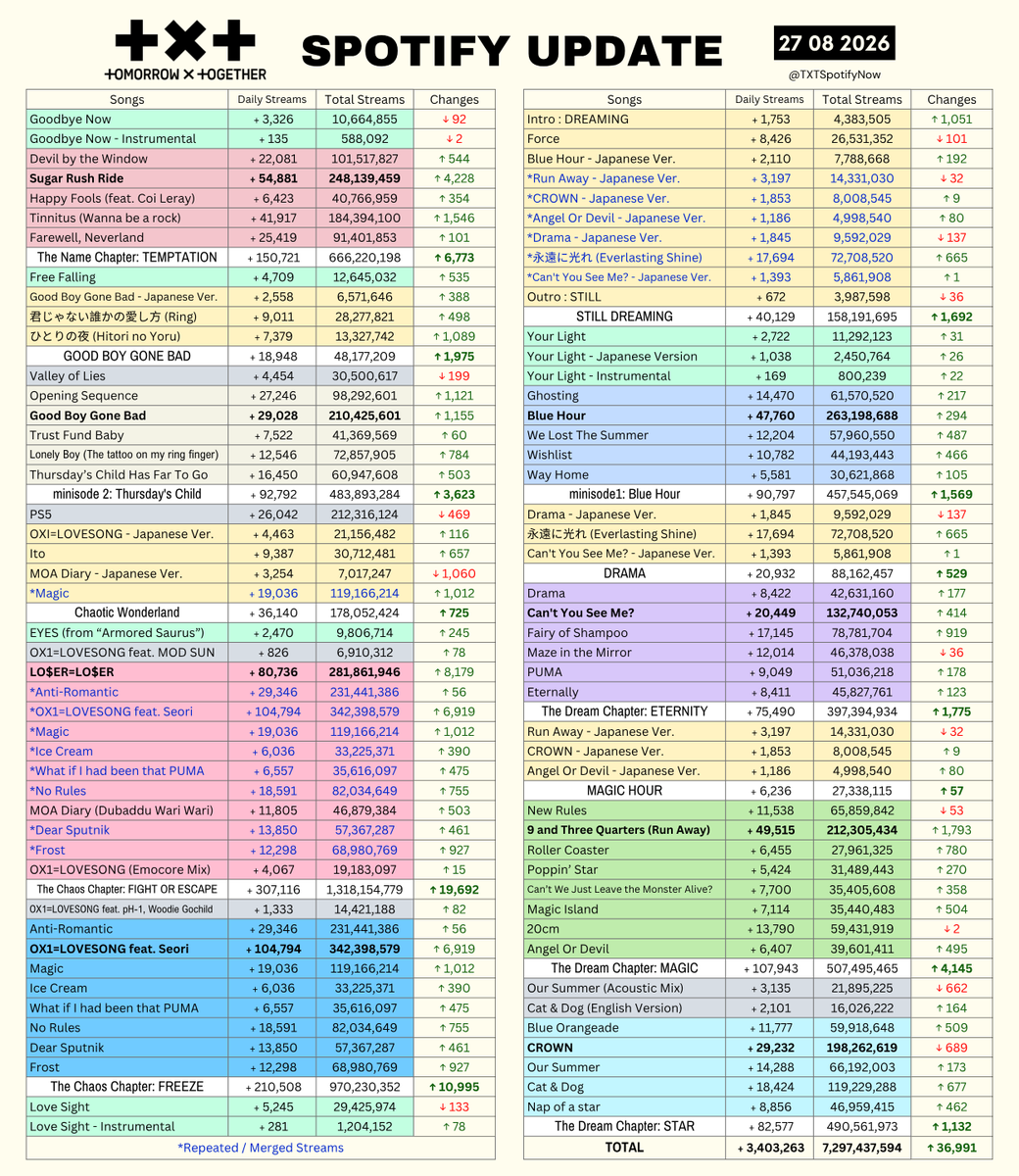 TXTSpotifyNow's tweet photo. .@TXT_bighit Spotify Daily Streams 27/08 [Thu]

24/08 — 3,328,592
25/08 — 3,309,963
26/08 — 3,366,272
27/08 — 3,403,263 (↑ 36,991)

Total — 7,297,437,594 https://t.co/UgzdUMI9B8