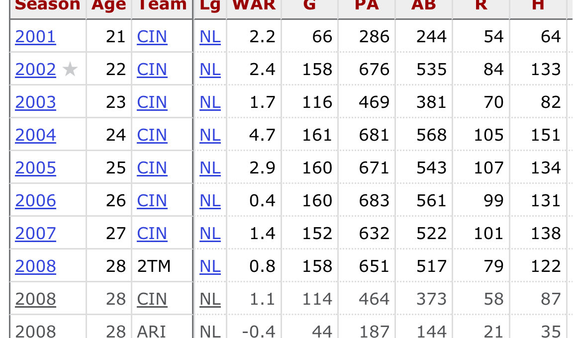 jacob_langguth's tweet photo. @babiggie22 @bryce_spalding @RedsDaily4 WAR was actually a decent fan of Dunn during his days with the Reds https://t.co/1ugxnpLpU8