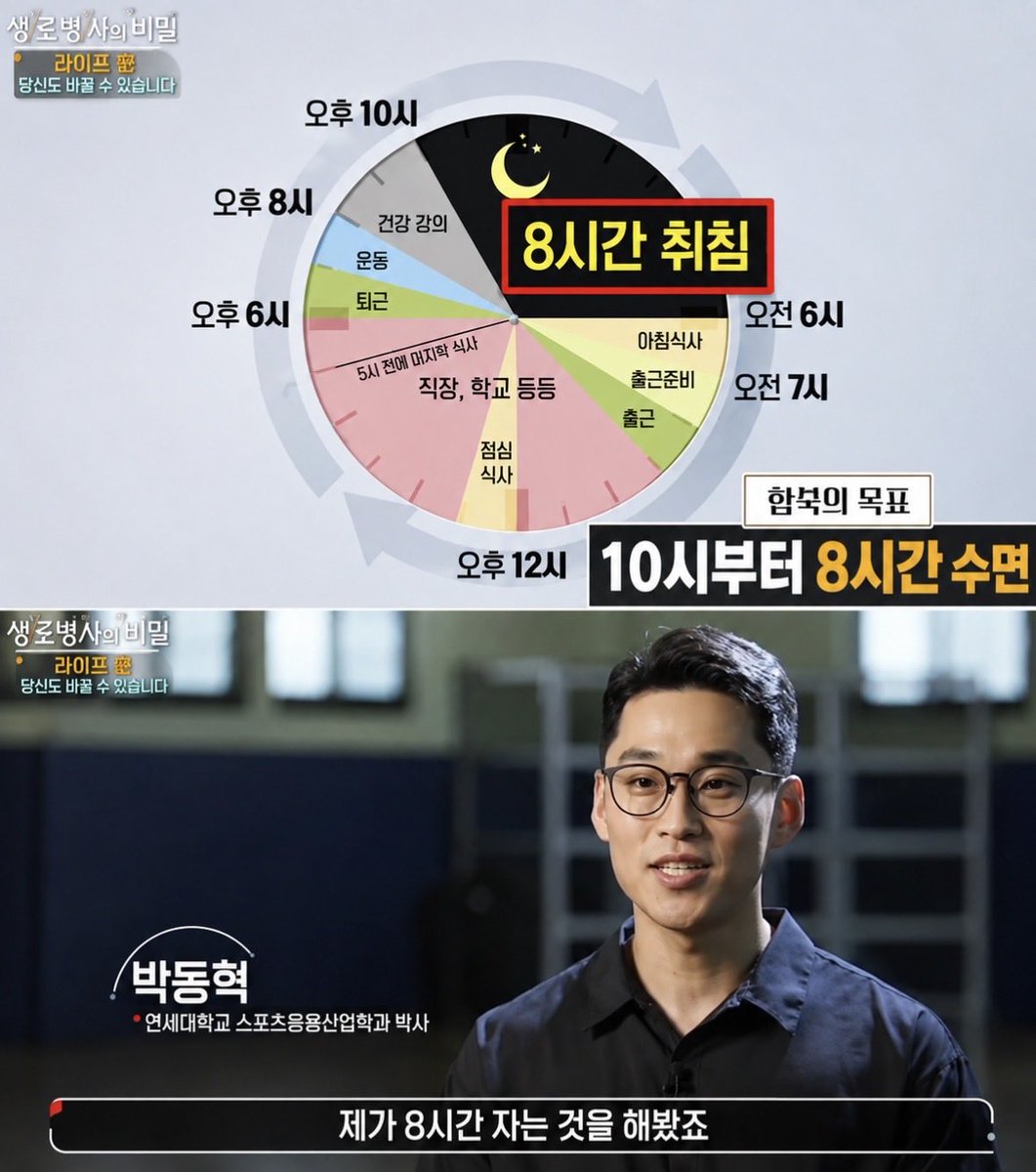 dailyonjeje's tweet photo. 잠만 잘 잤는데 7kg 빠짐
연세대 스포츠 박사가 찾은 수면 다이어트

이거 진짜 맞음
한 1년간 잠 못잤을때 특히 살 확쪘었는데
잠 잘자면 확실히 살빠지고 식욕도 줌.

방법도 간단함.

[박동혁 박사의 실천법]
• 저녁 8시 이후: 인공조명 등 빛 최대한 차단하기
• 밤 10시 ~ 아침 6시: 매일 같은 시간, 8시간 동안 규칙적으로 숙면 취하기

[ 잠과 다이어트, 무슨 상관일까? ]
수면을 돕는 '멜라토닌'은 밤 10시부터 급상승해 새벽 2시에 최고조 에 달하고, 에너지를 내는 '코르티솔'은 아침에 분비.

빛을 철저히 차단해 호르몬 주기를 정상화하면 몸의 대사가 원활해지며 자연스럽게 체중이 감소되는 것.

-

괜히 아쉬워서 늦게 자는 사람들
하루 8시간은 꼭 수면 시간 확보해보자 ❗️
