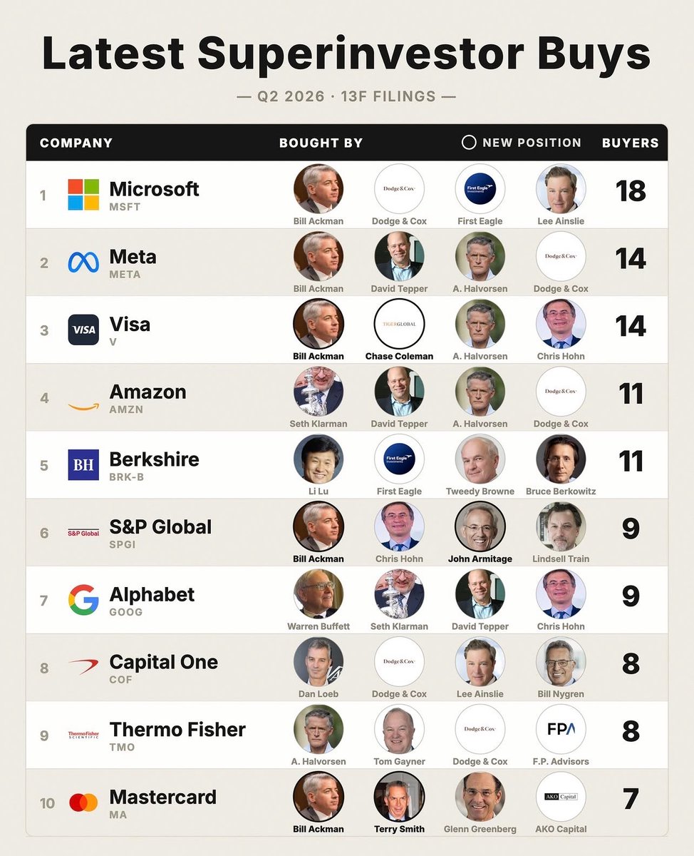 LukeBruni17's tweet photo. The 10 MOST BOUGHT stocks by Super-Investors ‼️ 👇🏻 

1- $MSFT
2- $META
3- $V
4- $AMZN 
5- $BRK.B 
6- $SPGI 
7- $GOOGL 
8- $COF 
9- $TMD 
10- $MA 

Do you hold any of them? https://t.co/5yyULWv4X0