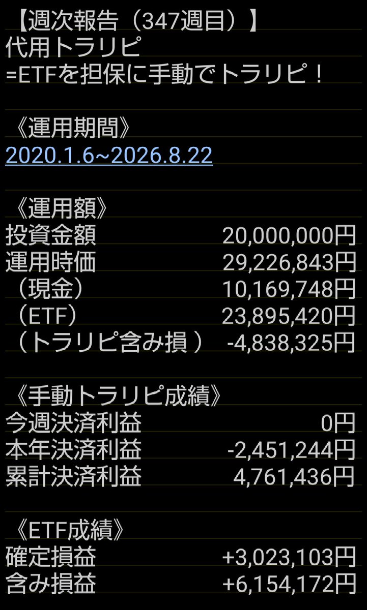 king_of_cat's tweet photo. 手動トラリピ×代用有価証券
運用348週目

決済損益
今週  0万円
累計  476万円

純損益
+1,003万円（先週比 +81万円）

3週連続で決済なしで鬱…
#代用トラリピ
←今週　　　　　 　 先週→ https://t.co/uPI397m1Pg