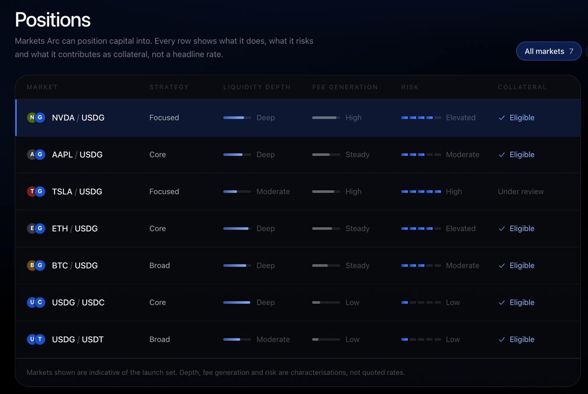 ArcLiquidity's tweet photo. Arc v1 core is on Robinhood Chain mainnet. Seven contracts, source verified.

It is deliberately inert: no markets listed, no assets priced, deposits revert. Deployed to be read before it can be used.

What it does

Your concentrated liquidity keeps working while it backs a loan. No unwinding, no wrapping it up and parking it. The position stays in range, keeps earning fees, and those fees accrue to your collateral.

Positions are valued at the oracle-implied price, never the pool's spot. A manipulated pool can't inflate what you can borrow. Five discounts stack: asset volatility, oracle staleness, venue depth, range width, concentration.

What's next

Wire backend into the front end app you see at https://t.co/X8ia7Pt0eD. Smoke test on mainnet. List the first markets.