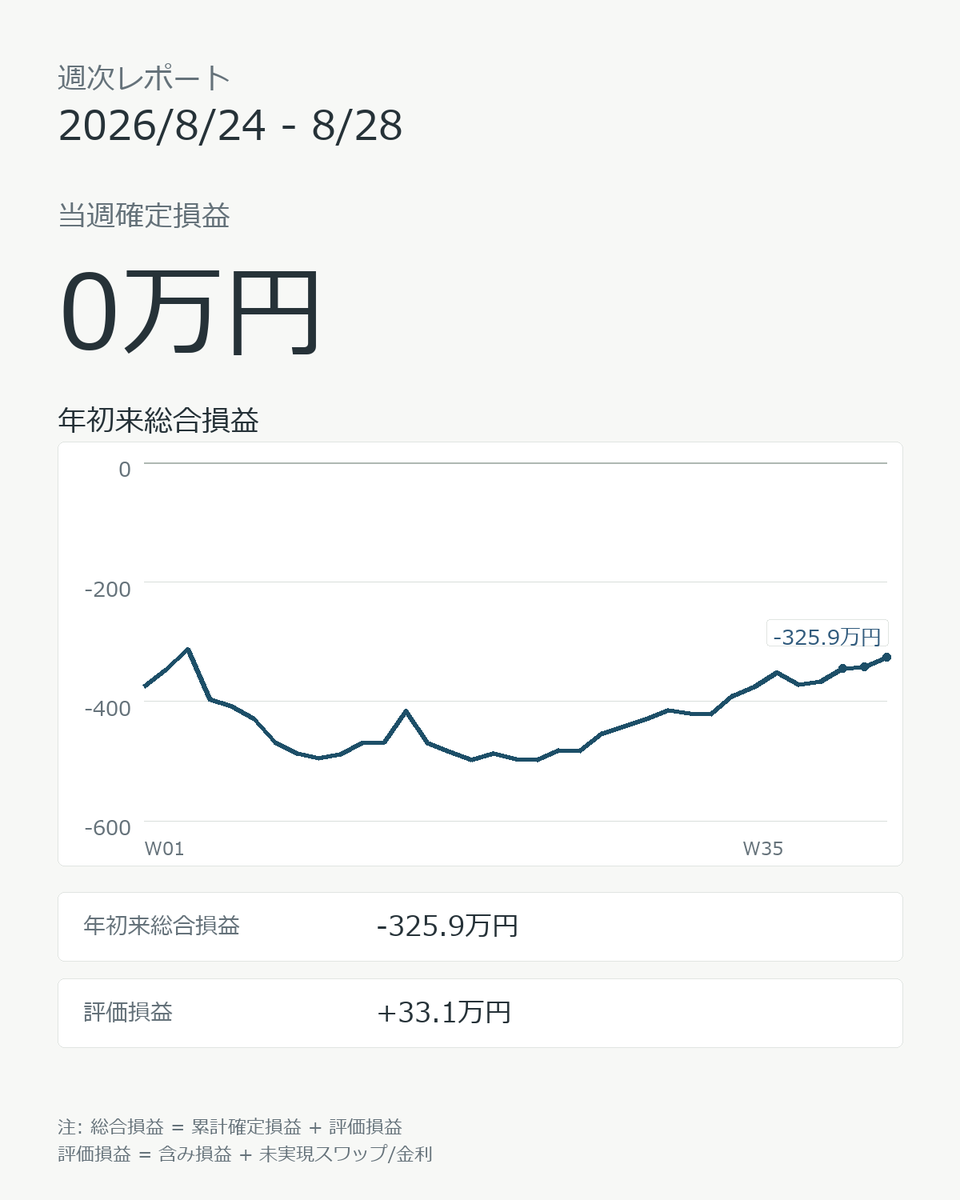 iinasaw's tweet photo. 2026/8/24 - 8/28 週次レポート
当週確定損益: 0.0万円
年初来総合損益: -325.9万円
手法別確定損益: #めがねこFRセン短 0.0万円
#ペソっとおにー 0.0万円

🥝🇺🇸 ・🇺🇸🇨🇭は最後にジャクソンホールで動きました
🇲🇽🇯🇵の8月中の利確は厳しい? https://t.co/Ks70U8saQm