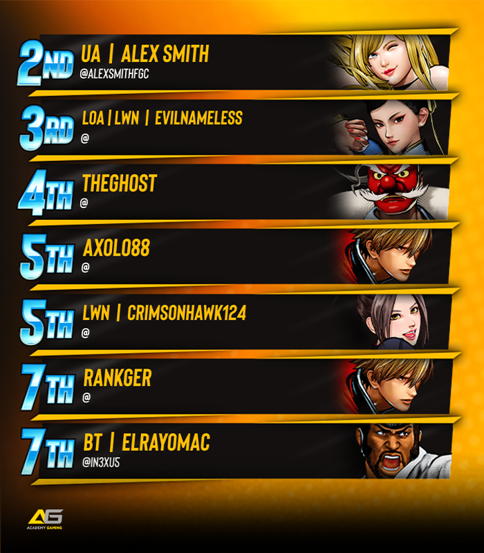BreakoutES's tweet photo. π« BREAKOUT Series: #CityOfTheWolves #62
Congratulations to @itsPoetryChef!!!
π
Your BES Top 8:
@AlexSmithFGC / EvilNameless / THEGHOST / Axolo88 / @CrimsonHawk124 / Rankger / @IN3XU5
ποΈ Special Thanks to:
@Marcopolo177, & @Kuwamoco_
#FatalFury #BreakoutSeries https://t.co/nJ7dTSlU1Y