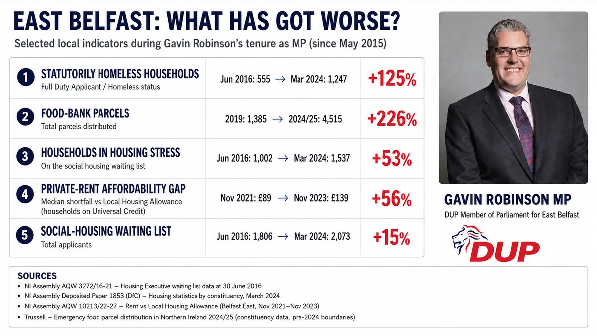 tinynails0's tweet photo. @BBCNewsNI when will failed mp Gavin Robinson resign? https://t.co/eZ5vanO7Bb