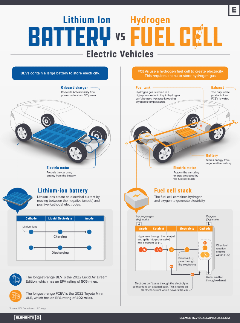 VCElements's tweet photo. Visualized: Battery Vs. Hydrogen Fuel Cell 🔋

https://t.co/uw5gTBgF9n https://t.co/CzYzkugBaA