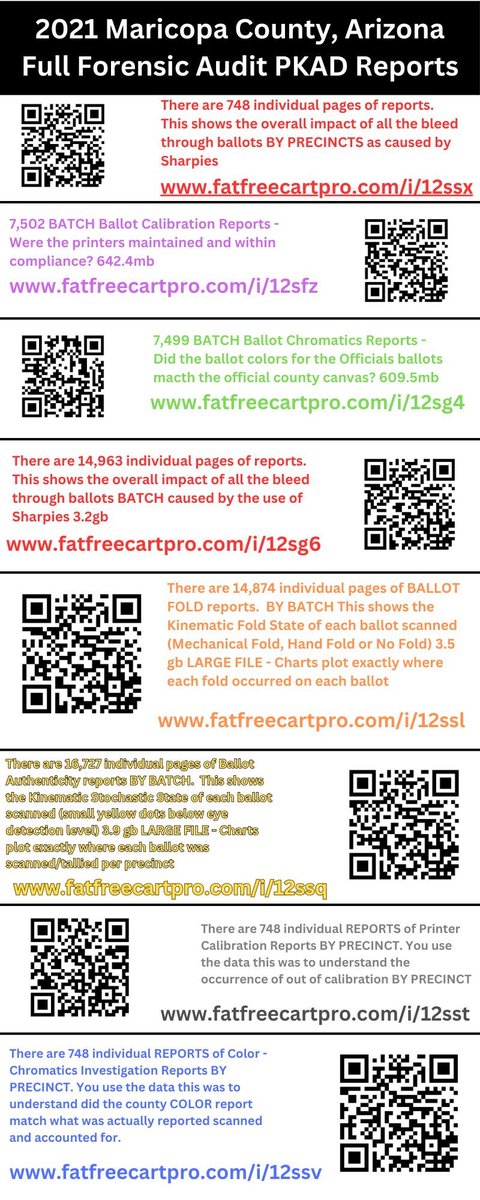 LoveLaughxox's tweet photo. Prosecute ARIZONA !!!
@POTUS @realDonaldTrump @JovanHPulitzer 
RICO in Elections - 2020 Maricopa County Full Forensic Analysis of 2.1 million ballots  by Jovan Hutton Pulitzer 
➡️State and Federal Felonies & 14th Amendment Violations 
➡️Prosecutable, tested, and repeatable evidence in chain of custody ready for court
@elonmusk @DOGE @FBIDirectorKash @FoxNews  @CivilRights @DevinNunes @NEWSMAX  @FoxBusiness @libsoftiktok @EndWokeness @catturd2 @BuzzPatterson @therealroseanne @StephenM @StephenGardnerX @PeteHegseth @JessCAGrl4Life5 @GuntherEagleman @VDHanson 
https://t.co/gvVhnR5xI4