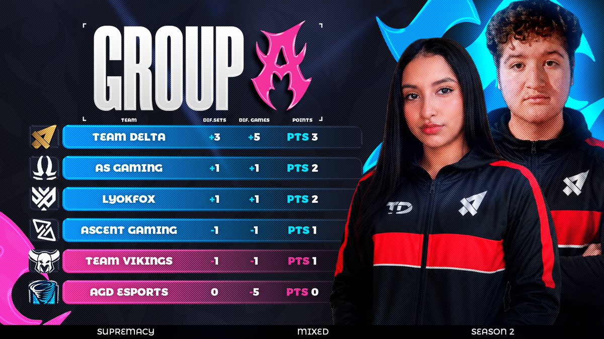 CR_Supremacy's tweet photo. 🚹🚺 𝐒𝐓𝐀𝐍𝐃𝐈𝐍𝐆𝐒 - 𝐆𝐑𝐎𝐔𝐏 𝐀 📊
🎯 𝐑𝐎𝐔𝐍𝐃 𝟏

🟢1️⃣🇨🇱 @TDelta_CR 3pts 🥇
🟢2️⃣🇵🇪 @_AS_Gaming 2pts 🥈
🟢3️⃣🇪🇸 @LyokFox_ 2pts 🥉
🟢4️⃣🇵🇪 @AscentGamingGG 1pts
🔴5️⃣🇲🇽 @TeamVikings_CR 1pts
🔴6️⃣🇲🇽 @AGD_eSports 0pts

Legend:
🟢: Play-off spot.
🔴: Elimination zone.

#SMCY2026 #WeAreSL #ClashRoyale