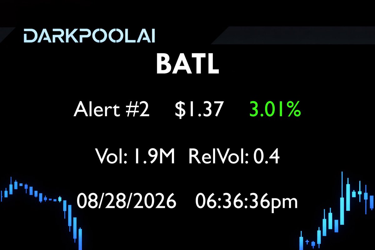 DarkpoolAI's tweet photo. $BATL alerted @ $1.33 is now 3.01% up since it first fired on our scanner!
$FNGR $FTFT $WCT $BTAI $CHAI $AEHL $FGL $NCPL $QNRX $KXIN $SPY #pennystock #tradeideas #stockmarket #lowfloat #stockstotrade  #stockscanner #tradinginsights https://t.co/8feD26r1Rc