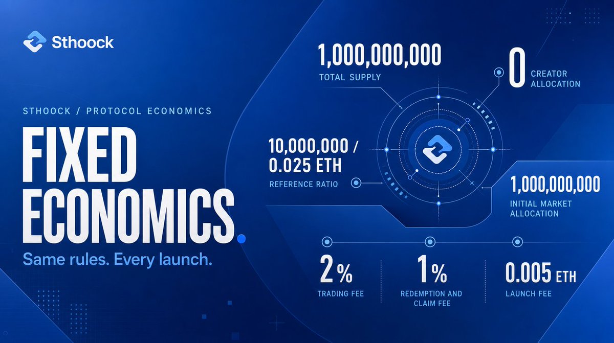 sthoock's tweet photo. Sthoock uses fixed economics that every launch can be checked against. These are not defaults. These are protocol constraints baked into the factory contract.

Every launch follows the exact same rules:

Total community supply: 1,000,000,000 tokens.
Creator allocation: 0 tokens.
Initial market allocation: 1,000,000,000 tokens.
Reference ratio: 10,000,000 tokens per 0.025 native ETH.
Trading fee: 2% exact-input.
Redemption and claim fee: 1%.
Launch fee: 0.005 ETH.

These values are not fields a creator can edit. They are not parameters in a launch form. They are immutable constants in the factory bytecode.

Fixed rules improve comparability. You can compare Launch A and Launch B knowing they started from the same economic template. But comparability does not remove market risk. It makes the risk easier to measure.

Inspect the factory: https://t.co/LRKO2QVhVY