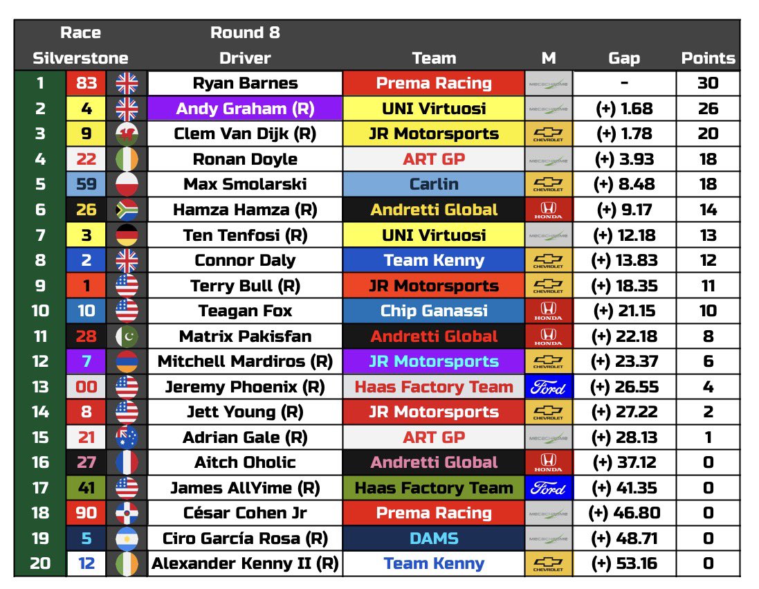 Carroll_RS's tweet photo. 🏁Checkered Flag 🏁
@F1__Ryan wins in Silverstone! 2nd win of the season for the Brit, on home turf.
@AndyGraham22 is P2 with the FL point.
@trixx_co takes P3 rounding off a UK 1-2-3.
@RonanDoyleMurci & @thepropork complete the top 5.
#CRS #Silverstone🇬🇧 #ContSeries https://t.co/ucwGbu32Ab