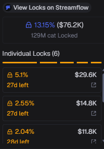 JustCatOnSol's tweet photo. 75k+ LOCKED MILLIONS SOON https://t.co/Vi8V1thYXj