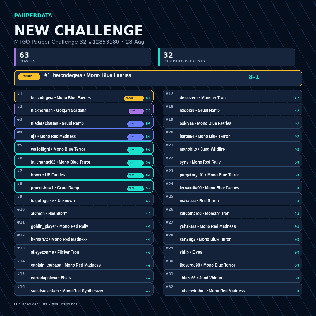 PauperData's tweet photo. 🏆 MTGO Pauper Challenge completed.

Congratulations to beicodegeia for winning with Mono Blue Faeries.

63 Players • 32 Published Decklists • 14 Archetypes

PauperData has been updated.

Official MTGO Published Decklists: https://t.co/53GTLhQ4Wc

#MTGPauper #PauperData #mtgo https://t.co/MmfcS7YutH