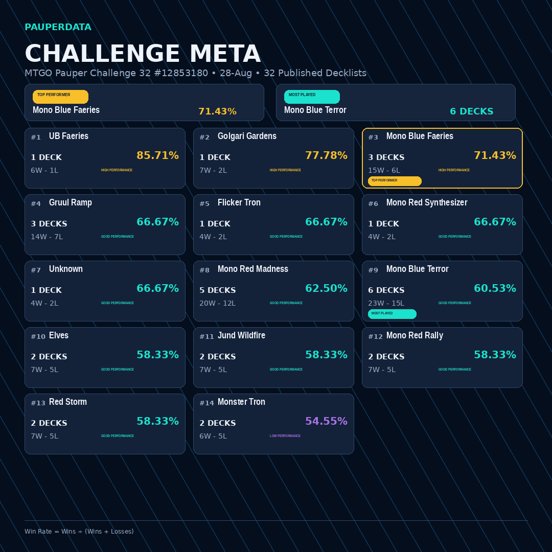 PauperData's tweet photo. 🏆 MTGO Pauper Challenge completed.

Congratulations to beicodegeia for winning with Mono Blue Faeries.

63 Players • 32 Published Decklists • 14 Archetypes

PauperData has been updated.

Official MTGO Published Decklists: https://t.co/53GTLhQ4Wc

#MTGPauper #PauperData #mtgo https://t.co/MmfcS7YutH