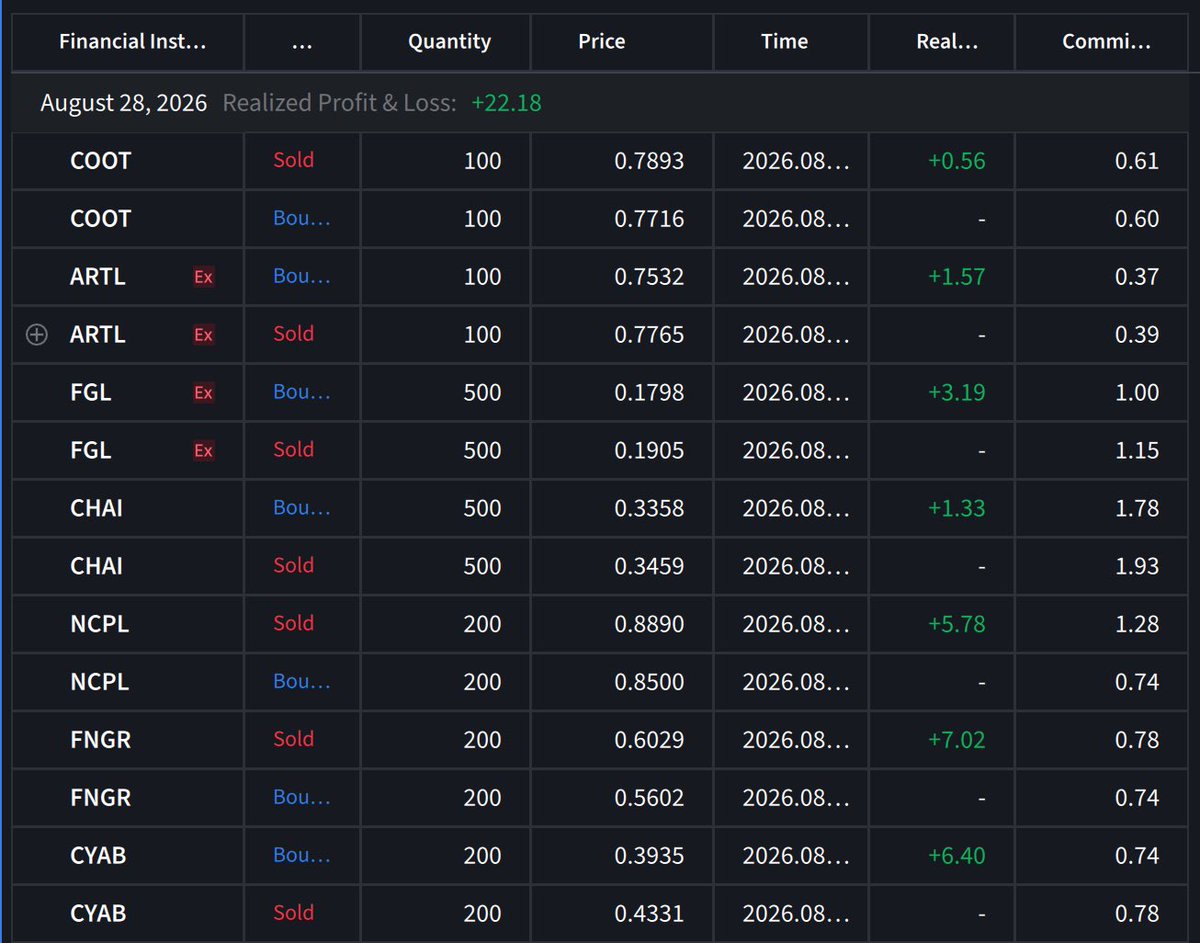 BasedmentTrader's tweet photo. +22,29$ today. 
Still recovering from the 200 lost on Monday, I made 105,53$ since that fateful day, and I think I got much better as a trader bc I LEARNED something from that bad day, not like many traders who don’t fix their mistakes and repeat them over and over again! https://t.co/Aw8Ya9wWt9