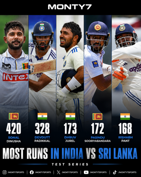 sevenmonty1's tweet photo. Most runs in India vs Sri Lanka Test series — Sonal Dinusha leads with 420 runs, followed by Devdutt Padikkal (328), Dhruv Jurel (173), Pasindu Sooriyabandara (172), and Rishabh Pant (168).
#INDvSL #SonalDinusha #BattingRecords #SriLankaCricket #m7 #monty7 #montyseven #Monty7 https://t.co/redvn8ursm