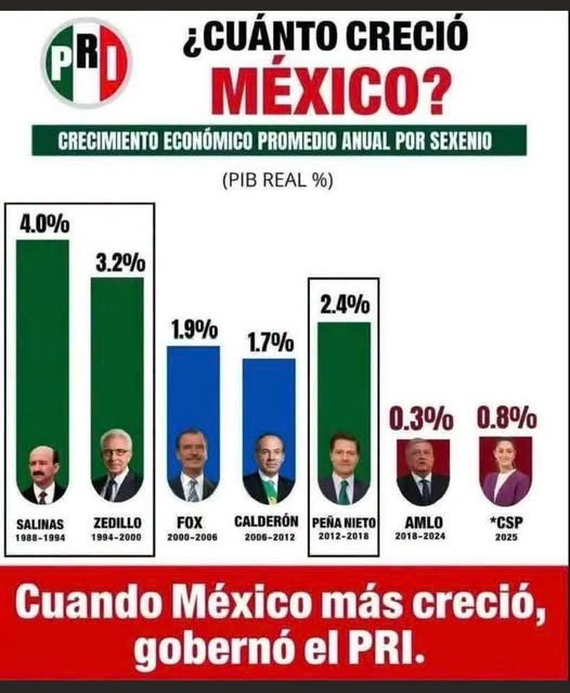 jose_anbriz's tweet photo. México No era perfecto.
Ni un paraíso, pero tenía todo lo que ahora No Tiene
México, tenía medicinas.
México tenía Seguro Popular.
México tenía guarderías.
México tenía refugios para mujeres.
México tenía comedores comunitarios.
México combatía al narcotráfico, no pedía respetar sus derechos.
México respetaba a sus Fuerzas Armadas, no las usaba como trabajadores de obras, ni les exigía someterse a la humillación ante el "pueblo bueno" y los delincuentes.
México tenía instituciones independientes y no secuestradas por oportunistas.
México tenía un INE independiente que lo llevo a Ud a la presidencia.
México tenía oposición política en las Cámaras y no servilismo clientelar.
México tenía libertad de expresión y libertad de exigirle al gobernante resultados sin ser blanco de agresiones o amenazas.
México era un solo país UNIDO contra un gobierno corrupto, hoy es un país DIVIDIDO por el odio de un gobierno...unos contra otros.
México participaba en Relaciones internacionales.
México participaba en Foros mundiales.
México competía en ciencias, tecnología, y deportes.
México tenía Instituto para jóvenes emprendedores.
México tenía un avión a la altura de nuestro representante ante el mundo.
México tenía una casota Fifi para ser ocupada por su gobernante, y no un palacio para un emperador.
México tenía prensa seria, responsable y no actores.
México tenía a los delincuentes presos y no liberados con AMNISTÍA.
México caminaba en vías de desarrollo con un crecimiento sostenido y a la par con EU.
Si Morena vuelve a tener mayoría en la Cámara, dentro de uno o dos años más, no va a haber INE, ni TRIFE, ni SCJN, ni INAI, ni Prensa o medios libres.
Y a lo mejor ni Partidos, ni aspirantes, ni procesos internos, ni militantes con "derechos" a ser candidatos.
¿Suena exagerado? ¿Suena fuera de proporción?
A mí me parece que no. Por eso digo que mi vida depende de mi voto. 
Yo voy por la coalición porque es la solución que se forjó. 
Entiéndase bien: No soy priista, ni panista, ni ningún otro. 
Solo  quiero hacer contrapeso para que ese maldito loco no se acabe nuestro  país. 
No me importa si "antes robaban más" o era menos. 
El punto es hoy y éste descerebrado no acaba aún.
AMLOCO va por la Cámara; no ha perdido el enfoque. 
Y nosotros *no podemos perder el enfoque*.
Debemos ir por la Cámara.
Las gubernaturas  y las alcaldías deben ser coadyuvantes  para el objetivo central.
Diputaciones federales y locales.
Y todos tenemos que aportar, si se necesita, ceder para
la unidad al propósito vital:  *"Vamos por la Cámara"*
Es una tristeza y una irresponsabilidad en todos lados, que aspirantes que competieron y no ganaron se  cambien de partido como si fueran futbolistas que se ponen otra camiseta.
Se nos avecina una gran lucha. 
Si se recupera autonomía de la Cámara, va a poder pensarse en nuevos proyectos politicos democráticos.
Si AMLOCO vuelve a ganar, ahí vamos a entrar al pleno autoritarismo antidemocrático y nos van a quedar pocas opciones.
Mi vida depende de mi voto. 
Voy por la *Coalición* y no sólo con mi voto, sino con el tiempo y apoyo que pueda dar.
Haz algo por tu futuro, por el de tus hijos y tus nietos.