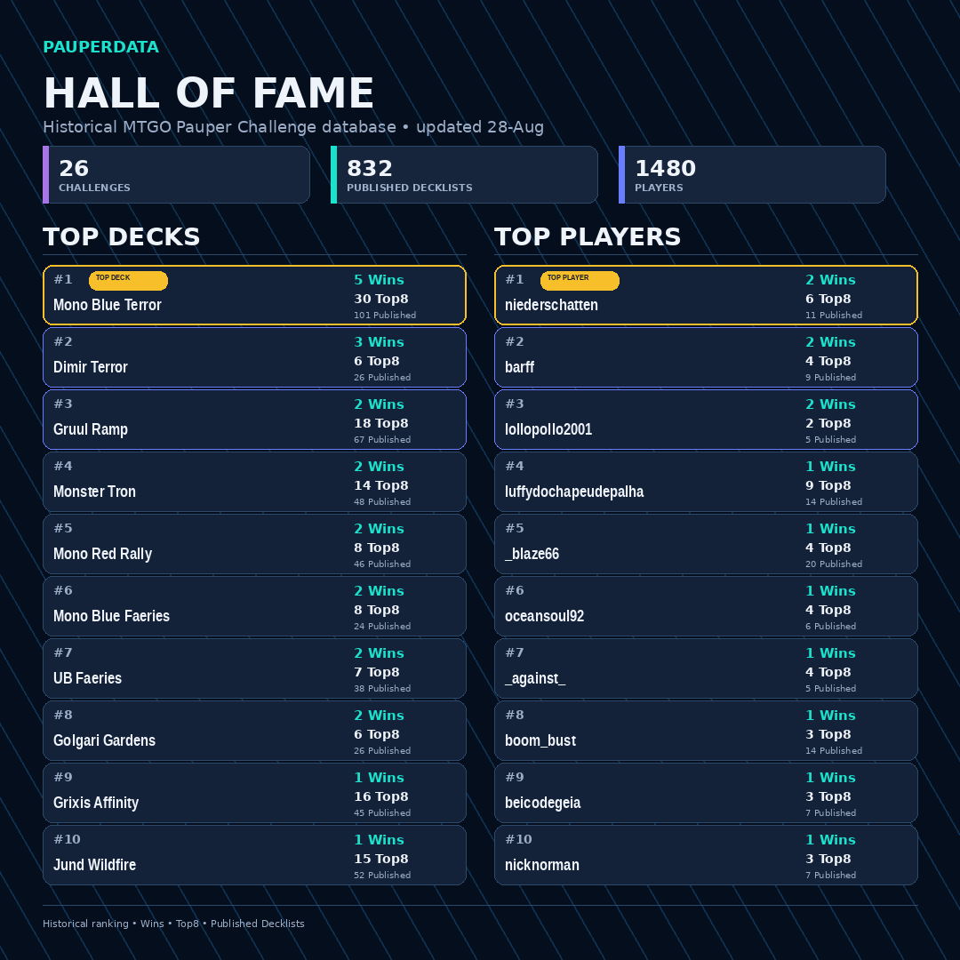 PauperData's tweet photo. 🏆 MTGO Pauper Challenge completed.

Congratulations to beicodegeia for winning with Mono Blue Faeries.

63 Players • 32 Published Decklists • 14 Archetypes

PauperData has been updated.

Official MTGO Published Decklists: https://t.co/53GTLhQ4Wc

#MTGPauper #PauperData #mtgo https://t.co/MmfcS7YutH
