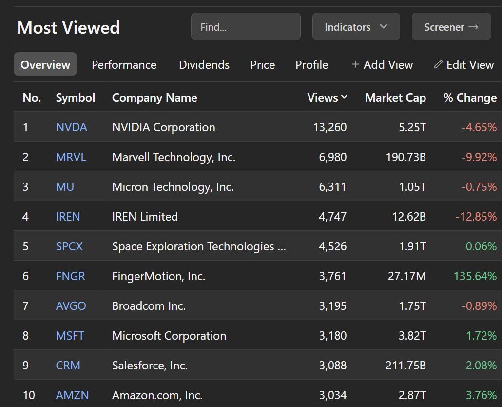 TheETFTracker's tweet photo. Here are some of the BEST ways to get exposure to the Top Performing stocks of today

🥇 $NVDA: GraniteShares 2x Long Daily ETF $NVDL
🥈 $MRVL: Direxion Daily Bull 2X Shares $MRVU
🥉 $MU: Direxion Daily Bull 2X Shares $MUU
4. $IREN: Leverage Shares 2x Long Daily ETF $IREG
5. $SPCX (SpaceX): YieldMax Option Income Strategy ETF $YSPC
6. $AVGO: GraniteShares 2x Long Daily ETF $AVGU
7. $MSFT: Direxion Daily Bull 2X Shares $MSFU
8. $CRM: Leverage Shares 2x Long Daily ETF $CRMG
9. $AMZN: GraniteShares YieldBOOST ETF $AZYY

Disclosure: Some of these issuers are WOLF Financial partners. This post is for informational purposes only, not investment advice