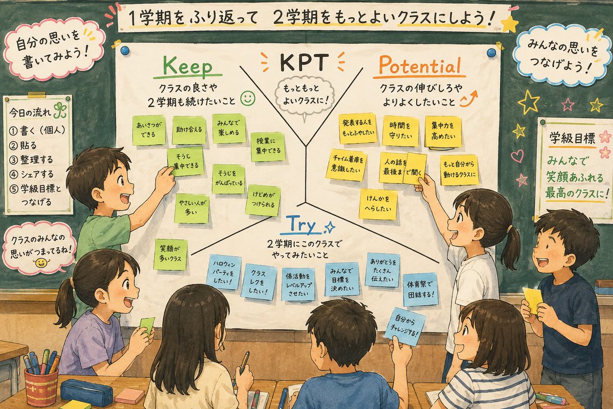 backnamchildren's tweet photo. 学級目標が絵に描いた餅になりかけているなら
今がチャンス

悪いのは学級目標ではなく
子供たちの「今」とつながっていないこと

つなぐフレームはKPT

1学期のクラスの様子を振り返って

Keep
クラスの良さや2学期も続けたいこと

Potential
クラスの伸びしろやよりよくしたいこと

Try
2学期にこのクラスでやってみたいこと

をまずは個人で付箋に書く

これはアナログがオススメ

模造紙にKPTをYチャートで描き
似た内容の付箋をまとめて整理し
ラベリングする

それぞれの付箋に書かれたことを
全体でシェアリングして
学級目標に意味づけて捉え直していく

Tryは内面的なことでもいいし
ハロウィンパーティやクリスマス会などのイベントだっていい

大切なのは
クラスへの願いがあること

こうすることで
自分の願いが学級目標とつながり
学級目標が自分ごとになる

アナログがおすすめなのは
そのまま教室に貼っておけるから
そして
子供たちの字に味があるからだ

ちなみに
もともとのKPTのPはProblemだが
クラスの様子をネガティブに捉えて
新学期早々
誰かの個人的な課題に文句を言うようなスタートにしたくない

だから
PはPotential
またはPower Upもオススメ

どこまでもポジティブにクラスをとらえたい

「明日の学校」に意味がありますように

#教員はいいぞ